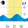 Little Sheepshead Creek tide chart for Monday, October 17, 2022