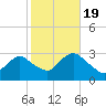 Little Sheepshead Creek tide chart for Wednesday, October 19, 2022