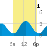 Little Sheepshead Creek tide chart for Saturday, October 1, 2022