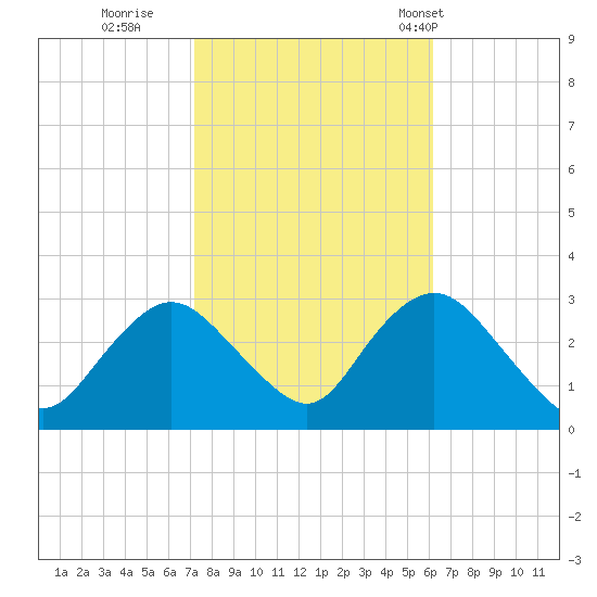 Little Sheepshead Creek tide chart for Friday, October 21, 2022