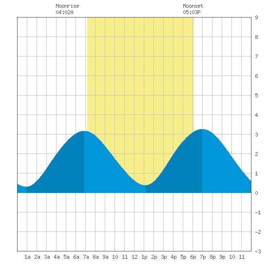 Little Sheepshead Creek tide chart for Saturday, October 22, 2022