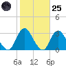 Little Sheepshead Creek tide chart for Tuesday, October 25, 2022