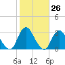 Little Sheepshead Creek tide chart for Wednesday, October 26, 2022