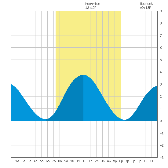 Little Sheepshead Creek tide chart for Saturday, October 29, 2022