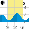 Little Sheepshead Creek tide chart for Sunday, October 2, 2022