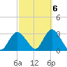 Little Sheepshead Creek tide chart for Thursday, October 6, 2022