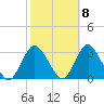 Little Sheepshead Creek tide chart for Saturday, October 8, 2022