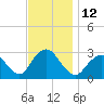 Little Sheepshead Creek tide chart for Saturday, November 12, 2022