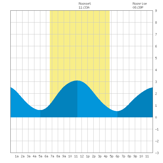 Little Sheepshead Creek tide chart for Sunday, November 13, 2022