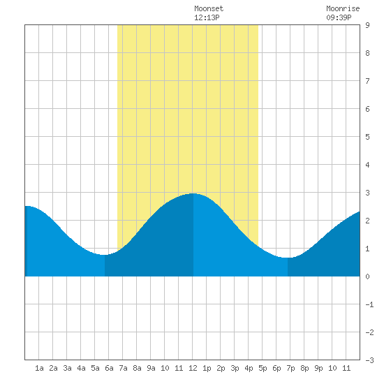 Little Sheepshead Creek tide chart for Monday, November 14, 2022