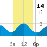 Little Sheepshead Creek tide chart for Monday, November 14, 2022