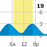 Little Sheepshead Creek tide chart for Saturday, November 19, 2022