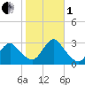 Little Sheepshead Creek tide chart for Tuesday, November 1, 2022