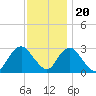 Little Sheepshead Creek tide chart for Sunday, November 20, 2022