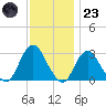 Little Sheepshead Creek tide chart for Wednesday, November 23, 2022