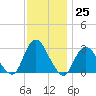 Little Sheepshead Creek tide chart for Friday, November 25, 2022