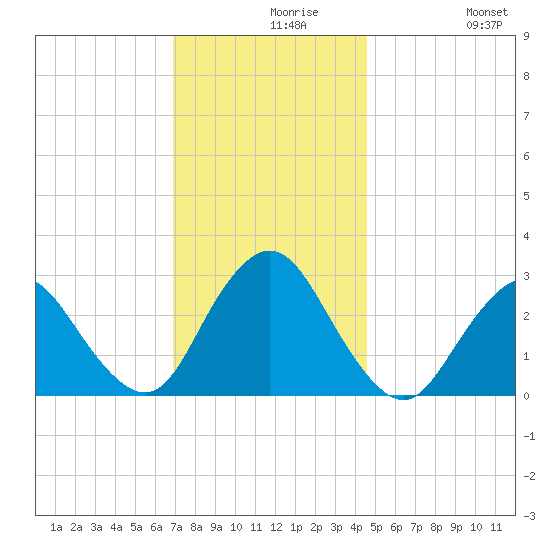 Little Sheepshead Creek tide chart for Monday, November 28, 2022