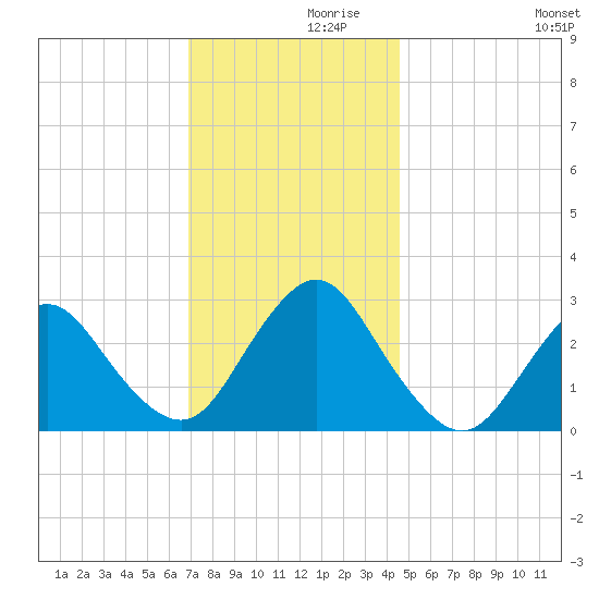 Little Sheepshead Creek tide chart for Tuesday, November 29, 2022