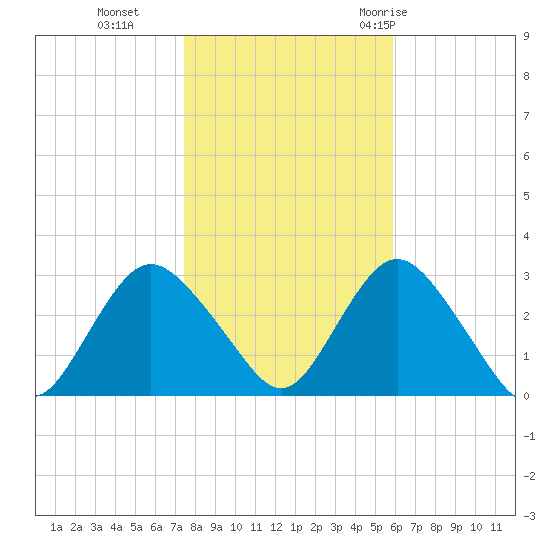 Little Sheepshead Creek tide chart for Friday, November 4, 2022