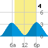 Little Sheepshead Creek tide chart for Friday, November 4, 2022