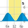 Little Sheepshead Creek tide chart for Saturday, November 5, 2022