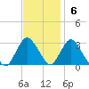 Little Sheepshead Creek tide chart for Sunday, November 6, 2022