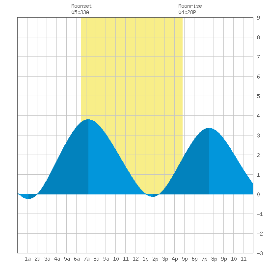 Little Sheepshead Creek tide chart for Monday, November 7, 2022