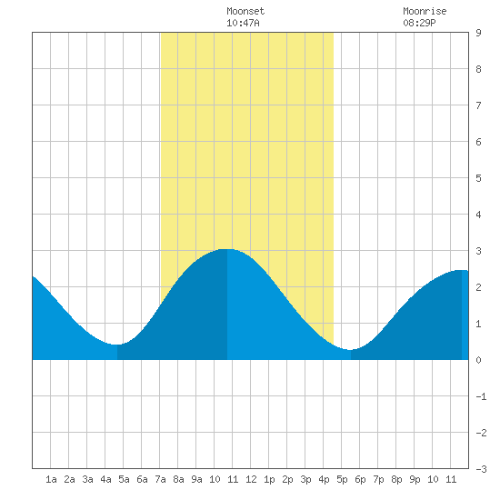 Little Sheepshead Creek tide chart for Monday, December 12, 2022