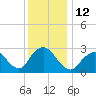 Little Sheepshead Creek tide chart for Monday, December 12, 2022