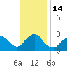Little Sheepshead Creek tide chart for Wednesday, December 14, 2022