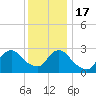 Little Sheepshead Creek tide chart for Saturday, December 17, 2022