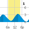 Little Sheepshead Creek tide chart for Thursday, December 1, 2022
