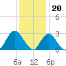 Little Sheepshead Creek tide chart for Tuesday, December 20, 2022