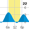 Little Sheepshead Creek tide chart for Thursday, December 22, 2022
