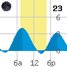 Little Sheepshead Creek tide chart for Friday, December 23, 2022