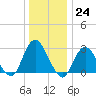 Little Sheepshead Creek tide chart for Saturday, December 24, 2022