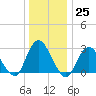Little Sheepshead Creek tide chart for Sunday, December 25, 2022