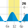 Little Sheepshead Creek tide chart for Monday, December 26, 2022