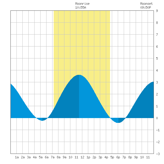 Little Sheepshead Creek tide chart for Tuesday, December 27, 2022
