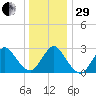 Little Sheepshead Creek tide chart for Thursday, December 29, 2022