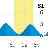 Little Sheepshead Creek tide chart for Saturday, December 31, 2022