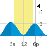 Little Sheepshead Creek tide chart for Sunday, December 4, 2022