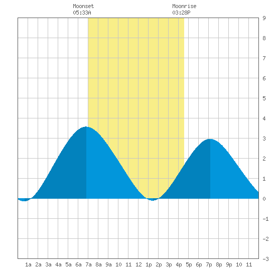 Little Sheepshead Creek tide chart for Tuesday, December 6, 2022