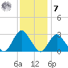 Little Sheepshead Creek tide chart for Wednesday, December 7, 2022