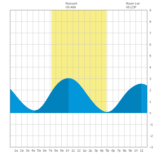 Little Sheepshead Creek tide chart for Tuesday, January 10, 2023