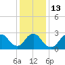 Little Sheepshead Creek tide chart for Friday, January 13, 2023