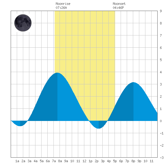Little Sheepshead Creek tide chart for Saturday, January 21, 2023