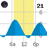Little Sheepshead Creek tide chart for Saturday, January 21, 2023