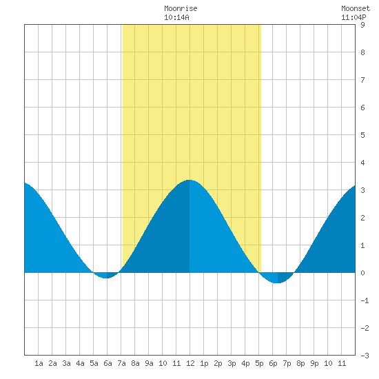 Little Sheepshead Creek tide chart for Thursday, January 26, 2023