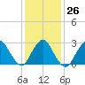 Little Sheepshead Creek tide chart for Thursday, January 26, 2023